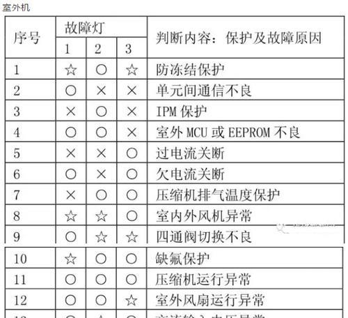 科龙空调故障代码f0解决方法（科龙空调故障代码f0的维修方法解说）