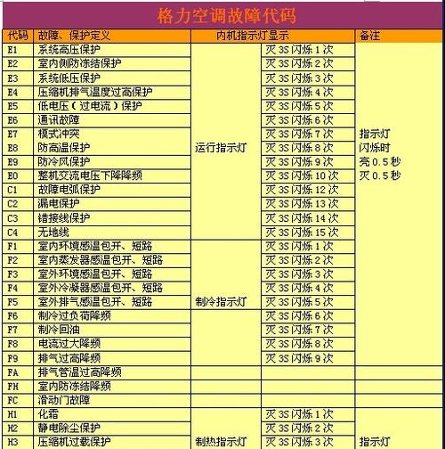 以惠而浦空调显示F2故障检测方法（解决您的F2故障问题）