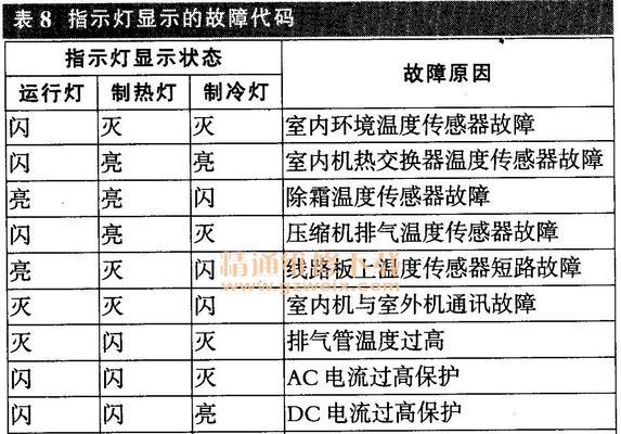 海尔空调E2故障代码解析（探究E2故障代码的原因及维修方法）