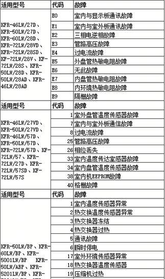 解决海信空调B1故障代码的原因和方法（了解海信空调B1故障代码的含义和影响）