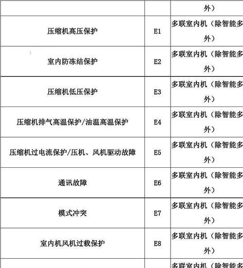 解析中央空调故障代码C0及解决方法（掌握C0故障代码的含义和处理方式）