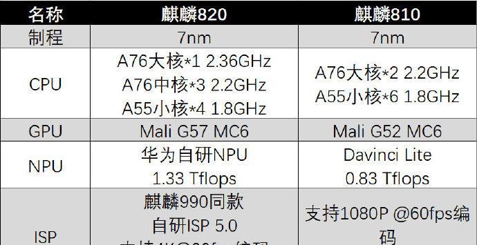 骁龙778vs麒麟980（探究两大芯片的性能差异）