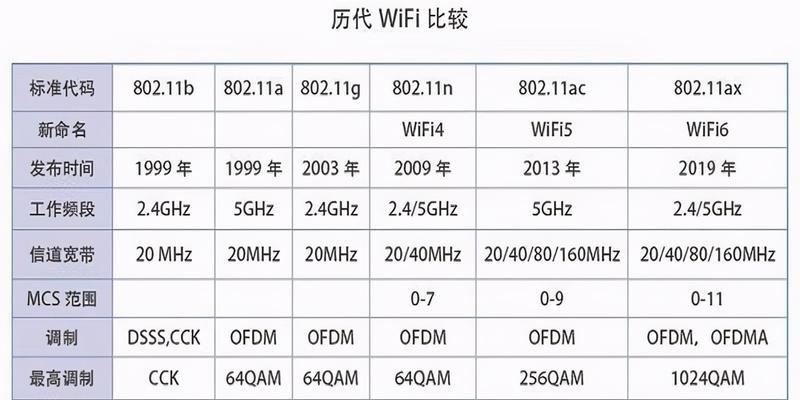 电脑wifi怎么设置才能达到最快速度？