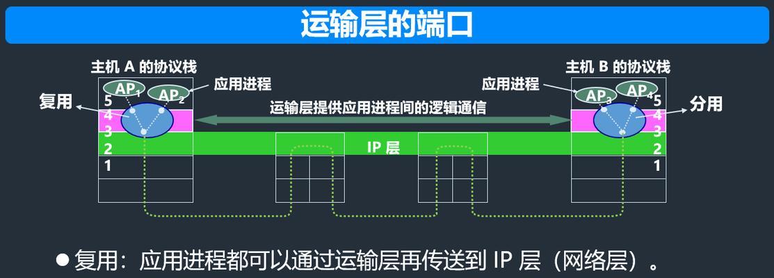 如何获取网络ip地址和端口？详细步骤是什么？