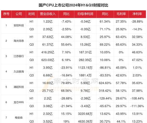 国产cpu有哪些品牌？它们各自的特点是什么？