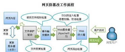 网页被篡改了怎么办？如何快速恢复网站安全？