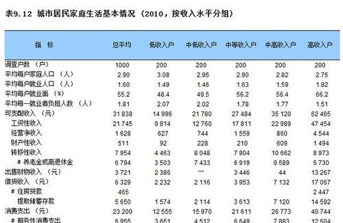 家庭收入水平划分及比例是多少？如何根据收入划分家庭经济等级？