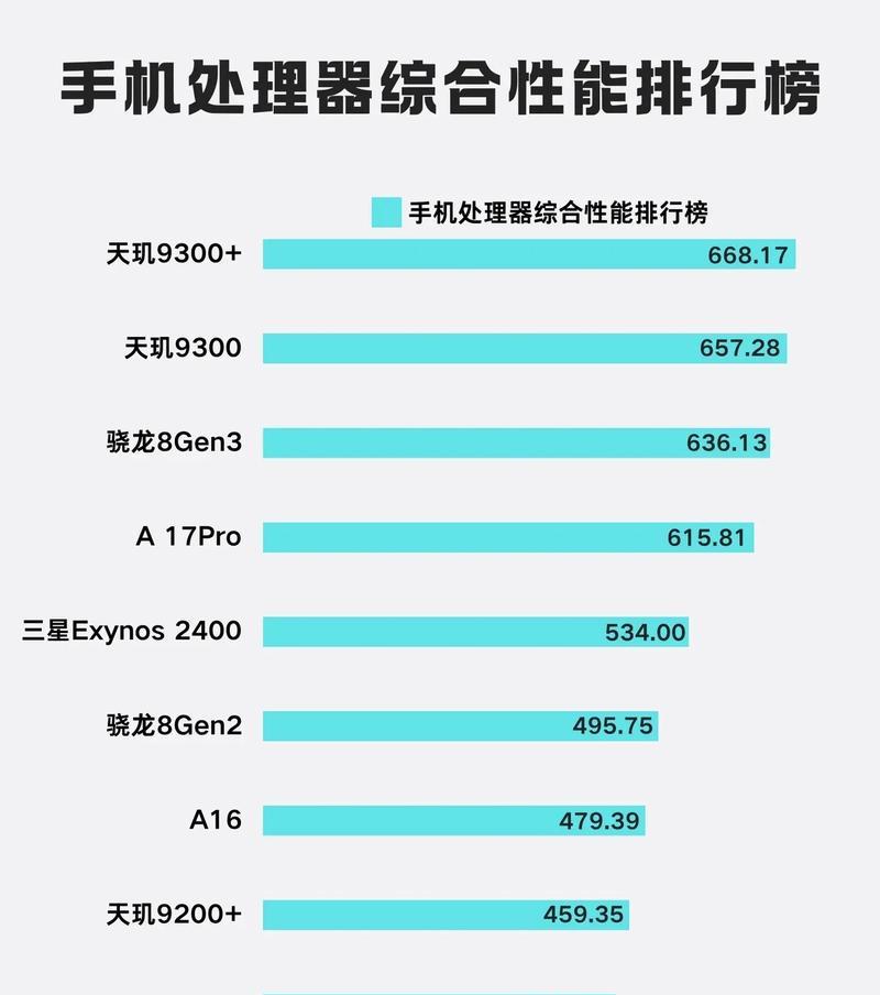 目前cpu排名前十名是哪些？性能对比如何？