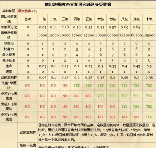 英雄无敌3最完美技能搭配攻略？如何打造无敌英雄组合？