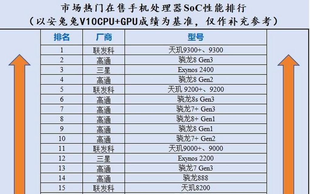 目前高通骁龙cpu排行是怎样的？如何选择合适的处理器？