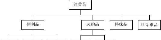 产品策略有哪几种类型？如何根据市场选择合适的策略？