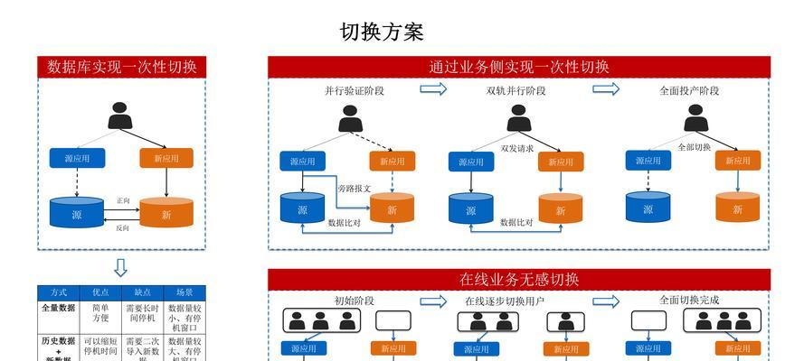 数据库功能结构是什么？如何优化数据库性能？