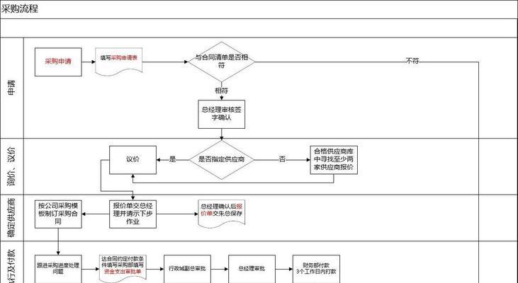 采购的基本流程是什么？如何高效完成采购任务？