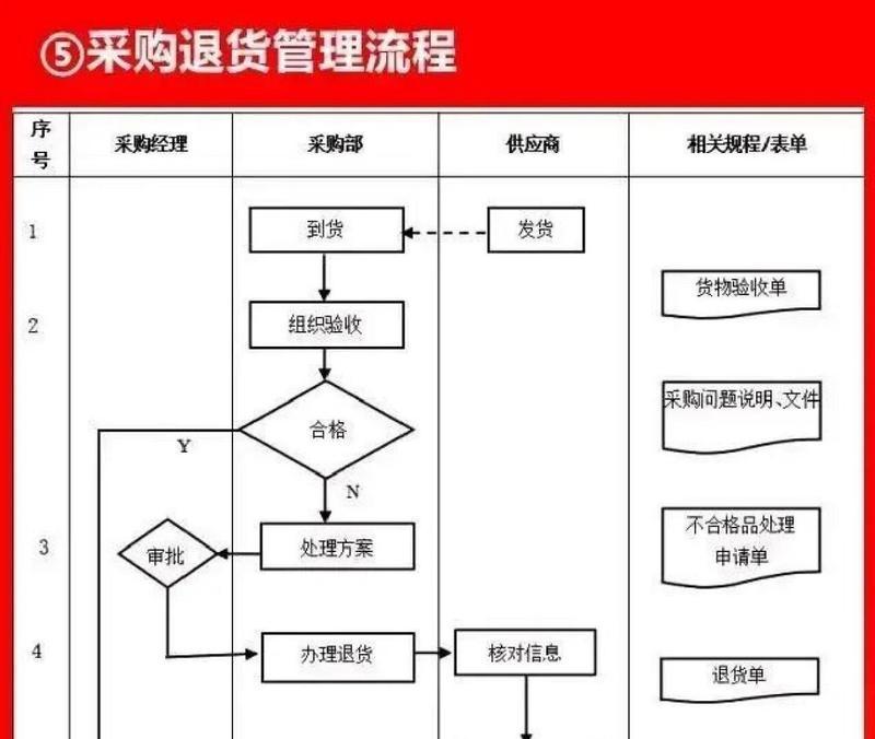 采购的基本流程是什么？如何高效完成采购任务？