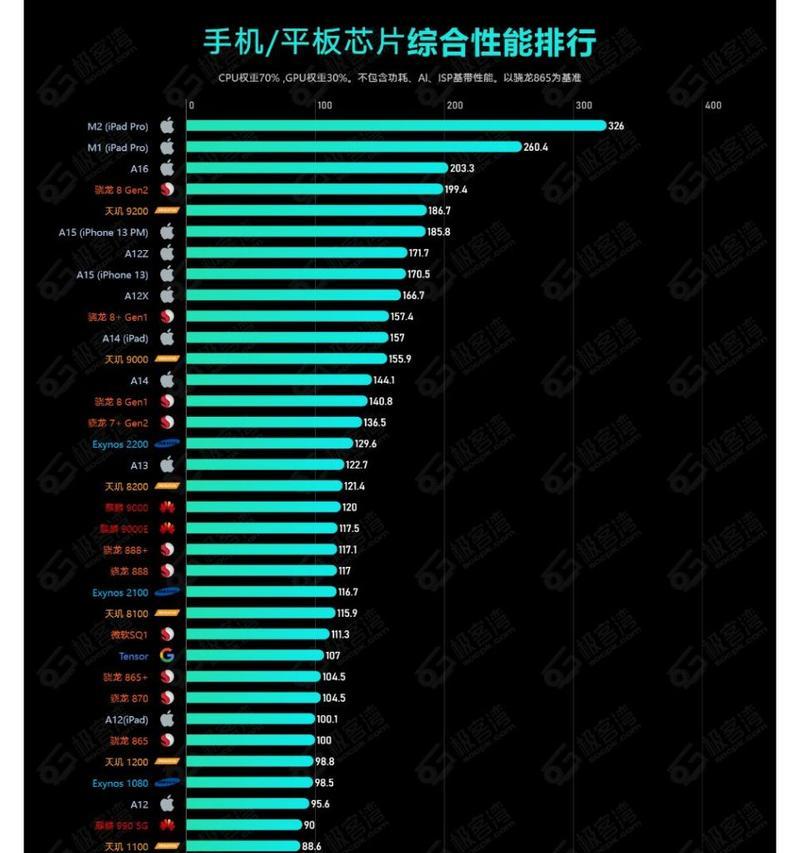 手机最新cpu处理器排行榜？2024年哪些处理器表现最佳？