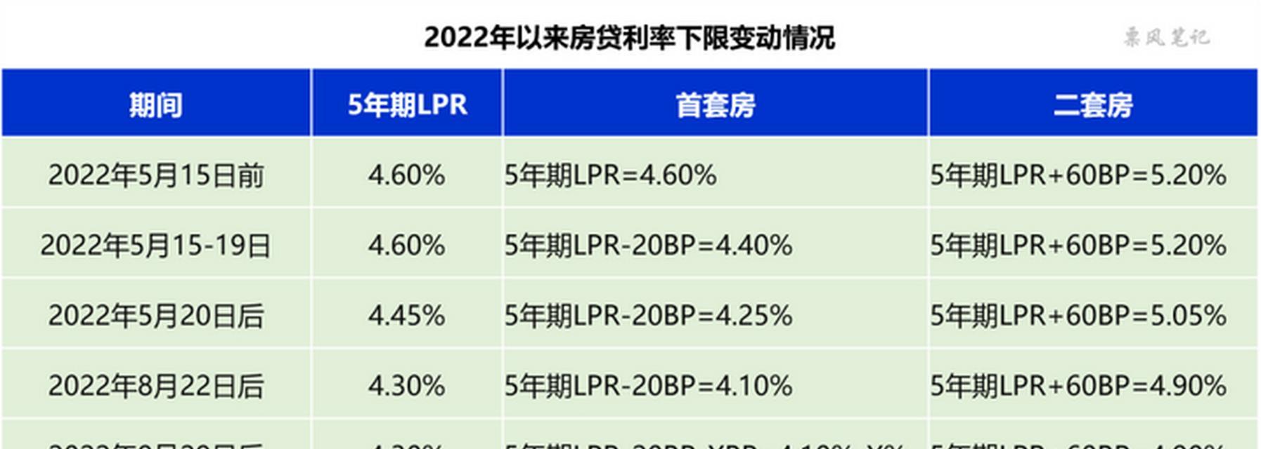 LPR基点是如何计算得出的？常见计算方法有哪些？