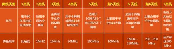 7类网线与6类网线有何不同？选择时应考虑哪些因素？