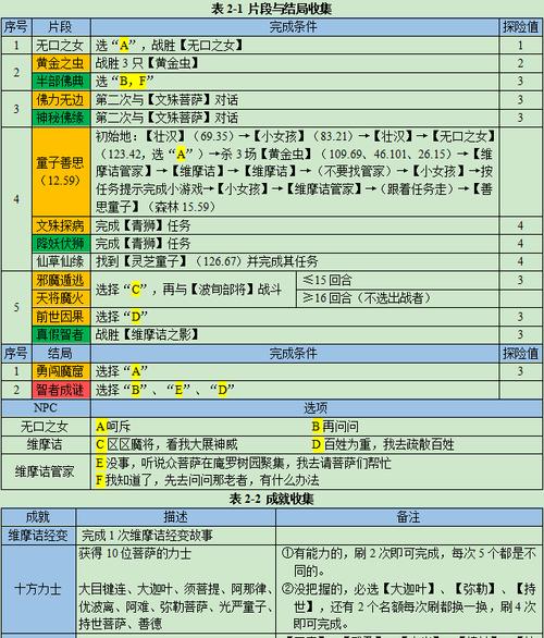 维摩诘任务攻略大全？如何快速完成所有挑战？