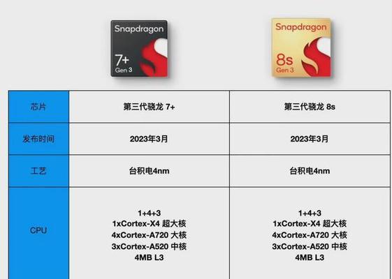 高通处理器型号大全包含哪些？如何选择适合的高通处理器型号？