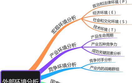 宏观环境分析包括哪些方面？如何进行全面分析？