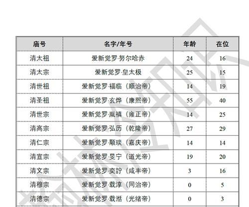 清朝十二帝在位时间年龄是多少？各帝统治特点有哪些？