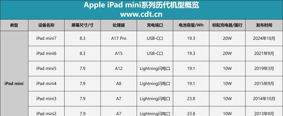 iPad所有型号性能排行是怎样的？如何选择适合自己的iPad？