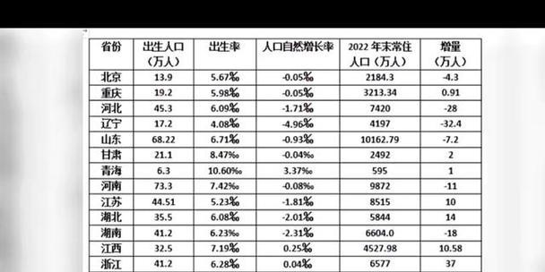 中国各省份人口排名是怎样的？排名前后有哪些变化？