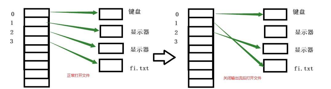 Linux重定向有几种？如何正确使用它们？