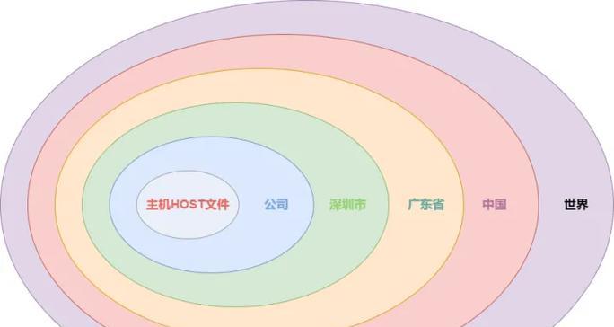 国内目前最快的dns是什么？如何选择和使用？