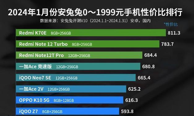 最新千元手机性价比排行榜？2024年哪款手机最值得买？