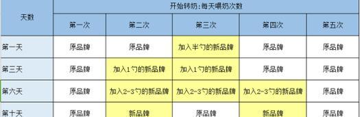 经常给宝宝换奶粉好吗？这样做会影响宝宝的消化吸收吗？