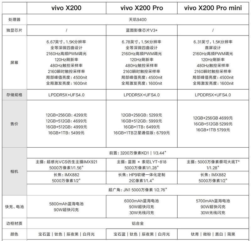 vivox80pro应该选择哪个镜头？